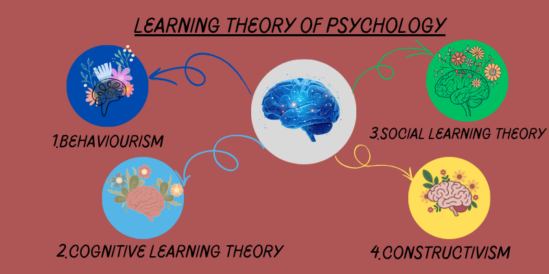 Learning theory of psychology 1